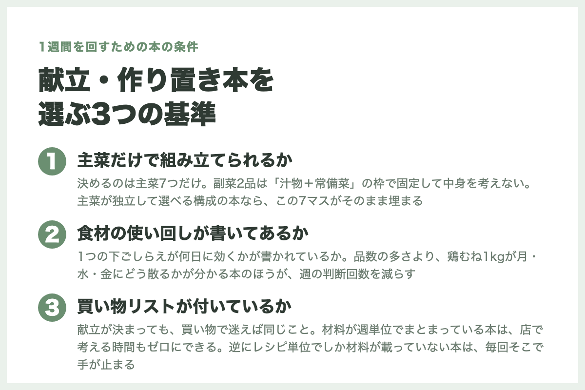 献立を回す道具を
選ぶ3つの基準