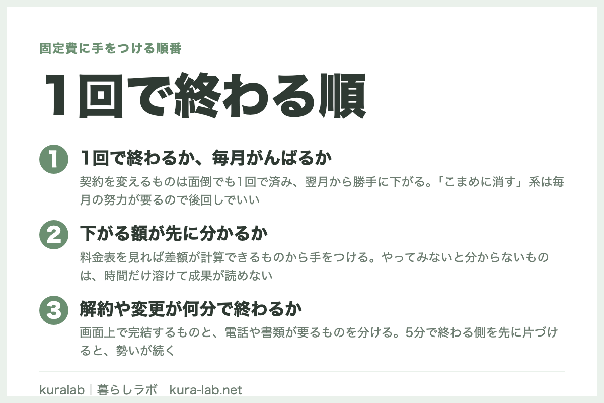 1回で終わる順