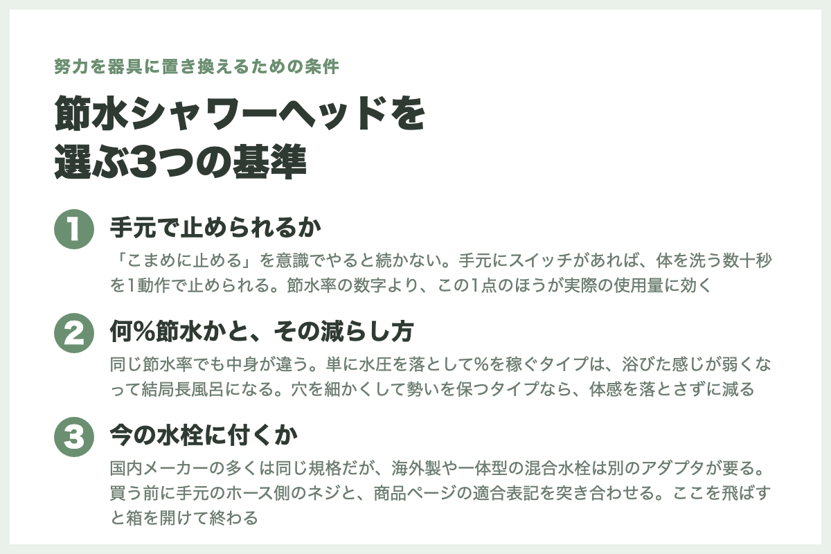 節水シャワーヘッドを
選ぶ3つの基準